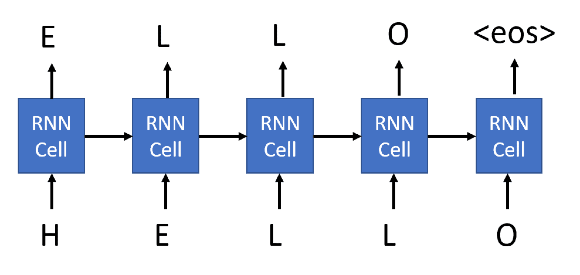 显示 RNN 生成单词 'HELLO' 示例的图片。
