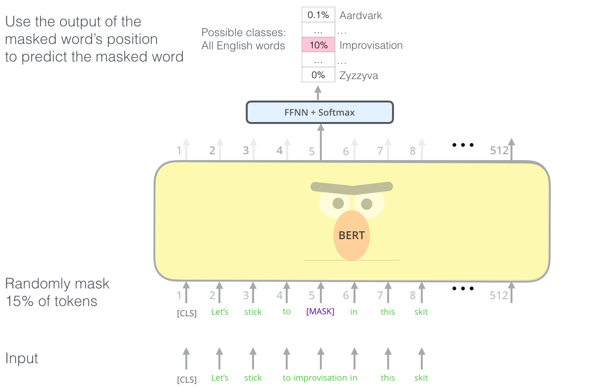图片来源：http://jalammar.github.io/illustrated-bert/