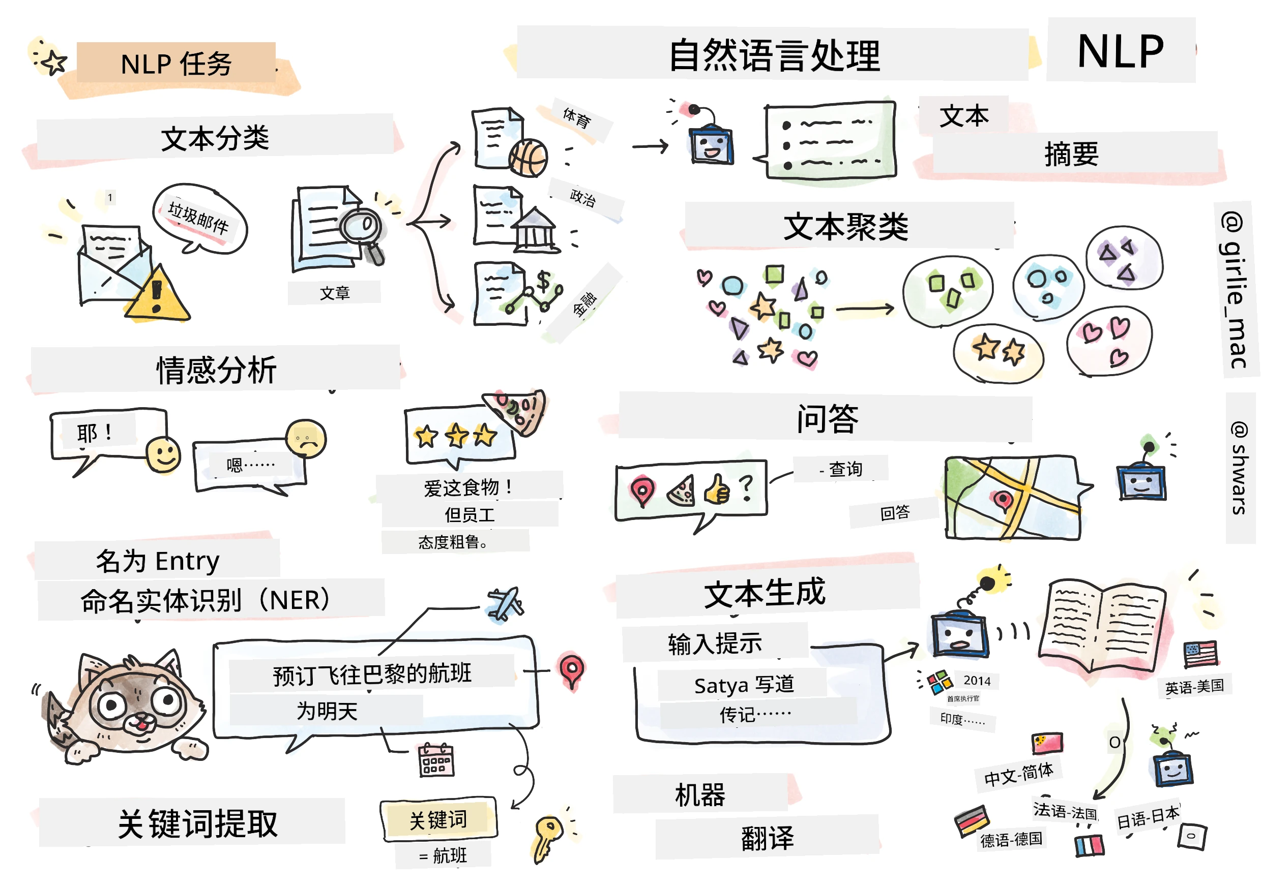 自然语言处理任务概览草图