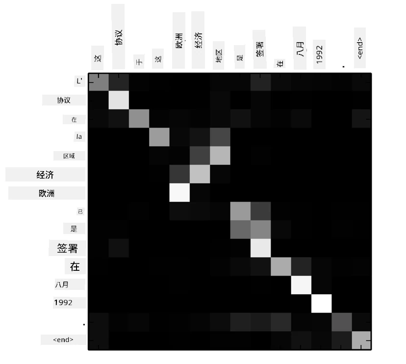 显示由RNNsearch-50找到的样本对齐的图像，取自Bahdanau - arviz.org