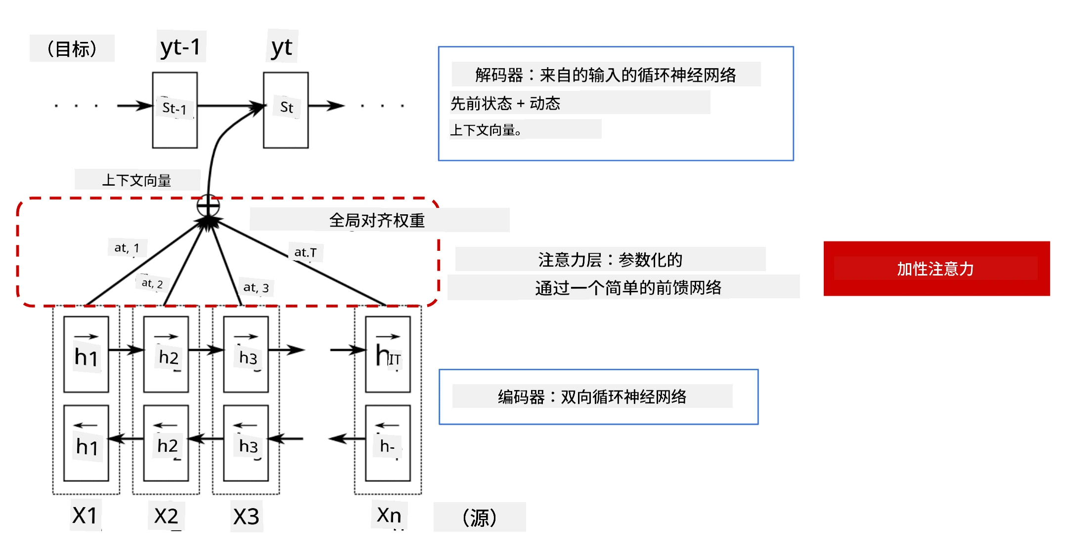 显示带有加性注意层的编码器/解码器模型的图像