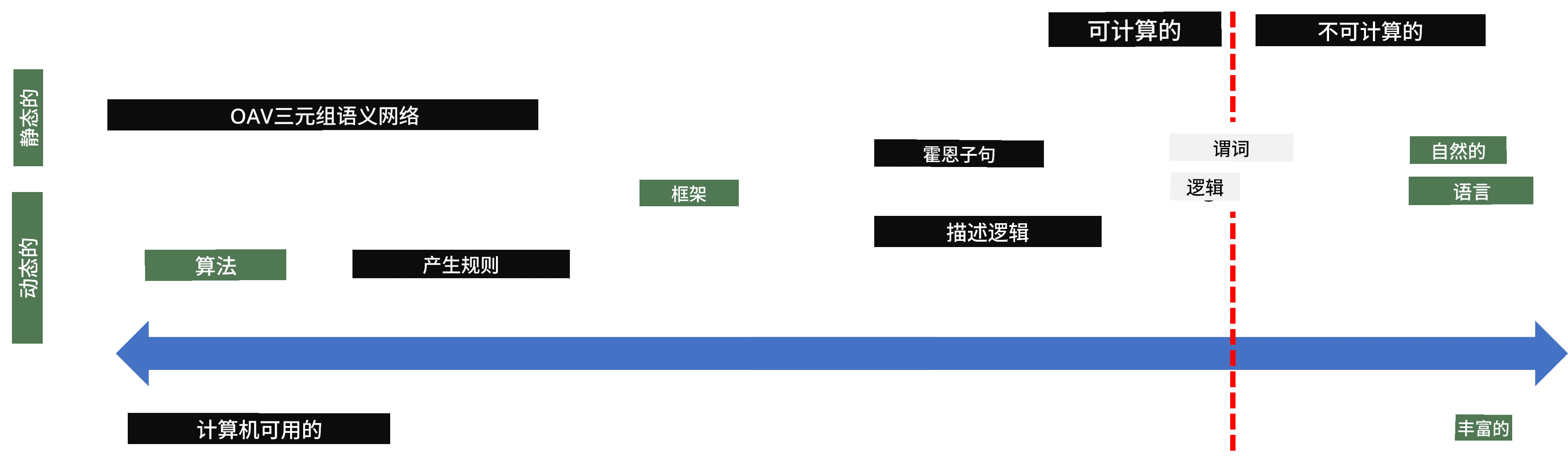知识表示光谱